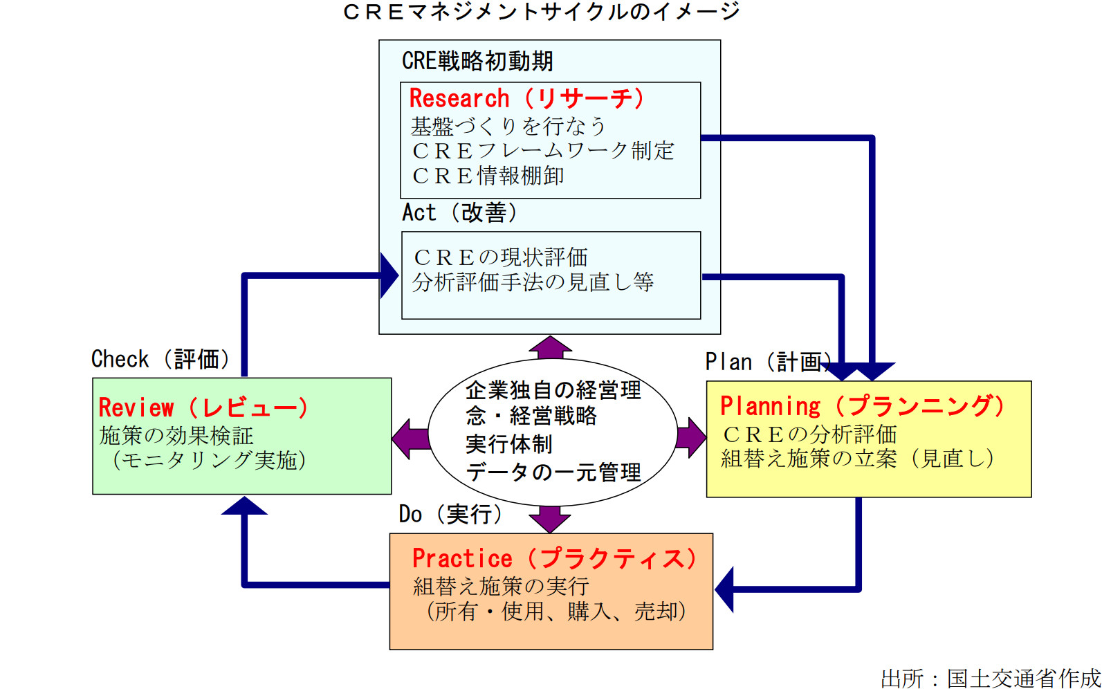 CRE戦略の方法